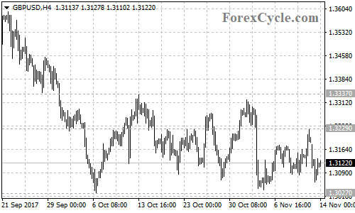 GBPUSD 4-hour chart