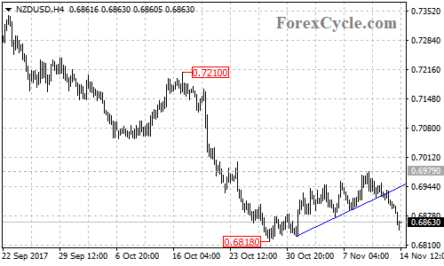 NZDUSD 4-Hour Chart