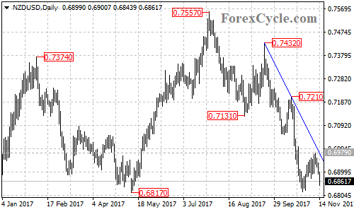 NZDUSD Daily Chart