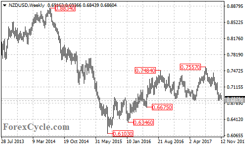 NZDUSD Weekly Chart