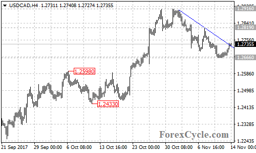 USDCAD 4-hour chart