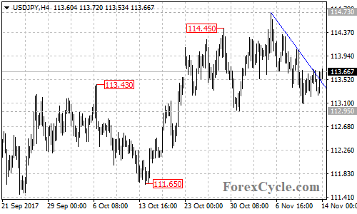 USDJPY 4-hour chart