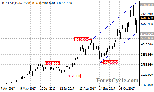 BTCUSD Daily Chart