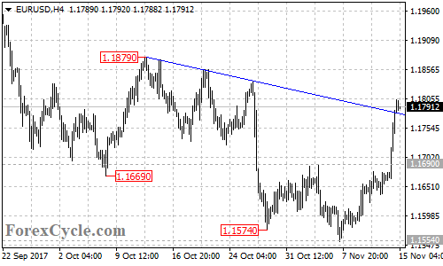 EURUSD 4-hour chart