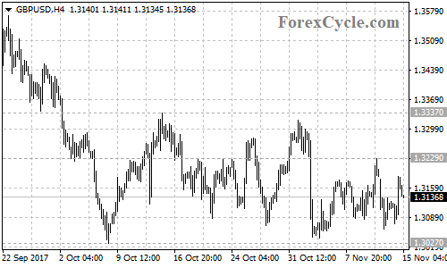 GBPUSD 4-hour chart