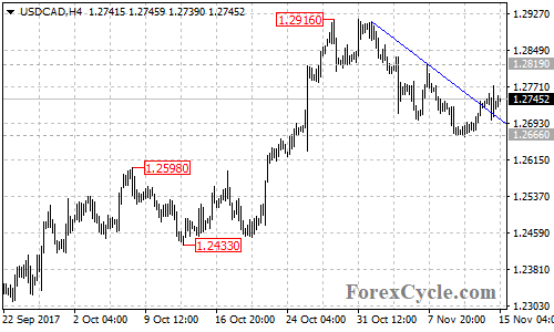 USDCAD 4-hour chart