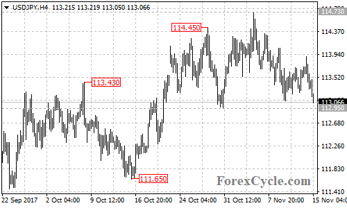 USDJPY 4-hour chart