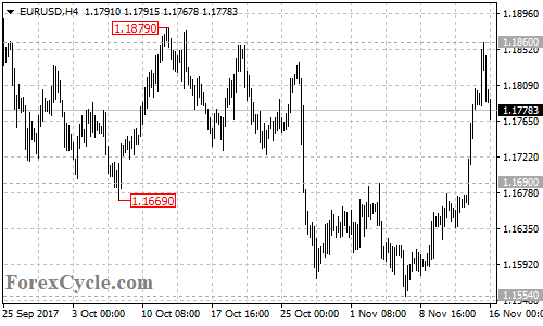 EURUSD 4-hour chart