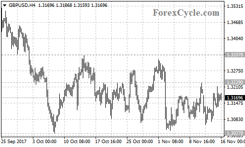 GBPUSD 4-hour chart