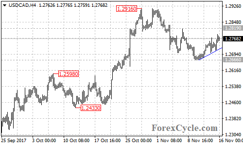 USDCAD 4-hour chart