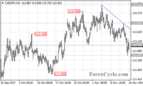 USDJPY 4-hour chart