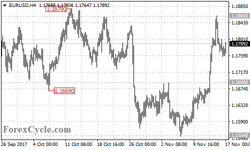 EURUSD 4-hour chart