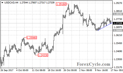 USDCAD 4-hour chart