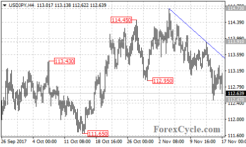 USDJPY 4-hour chart