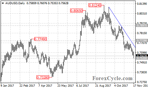 AUDUSD daily chart