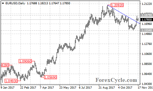 EURUSD daily chart