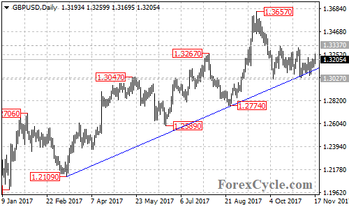 GBPUSD daily chart