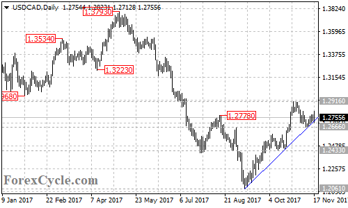 USDCAD daily chart