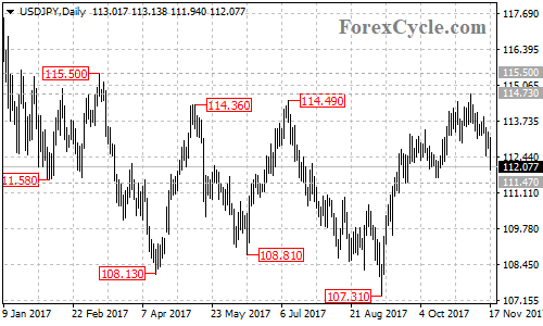 USDJPY daily chart