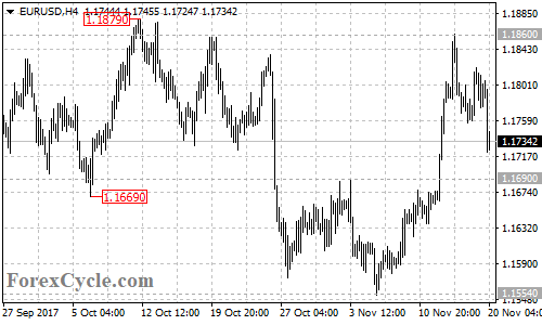 EURUSD 4-hour chart