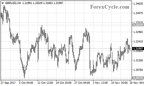 GBPUSD 4-hour chart