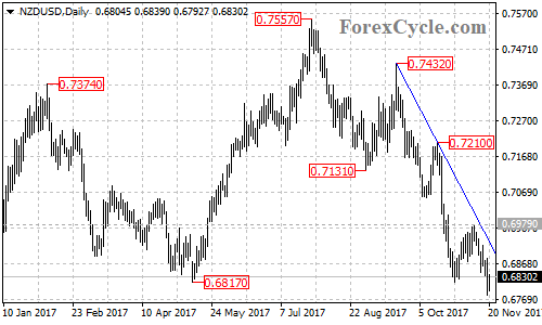 NZDUSD Daily Chart