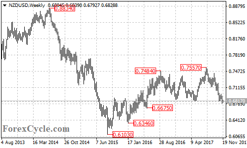 NZDUSD Weekly Chart