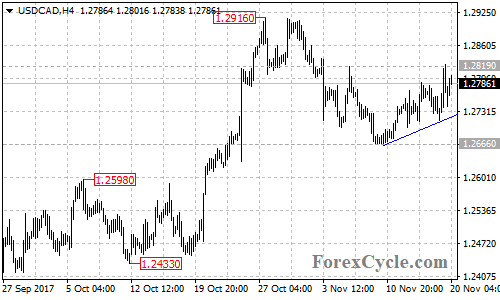 USDCAD 4-hour chart