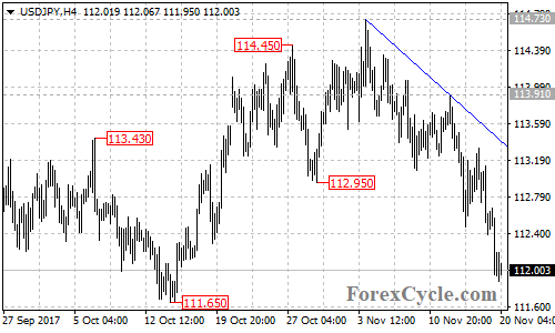 USDJPY 4-hour chart