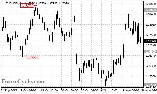 EURUSD 4-hour chart