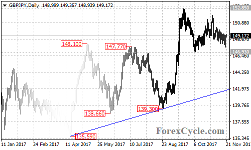 GBPJPY Daily Chart