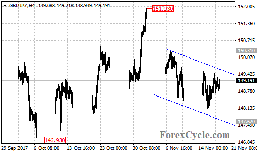 GBPJPY 4-Hour Chart