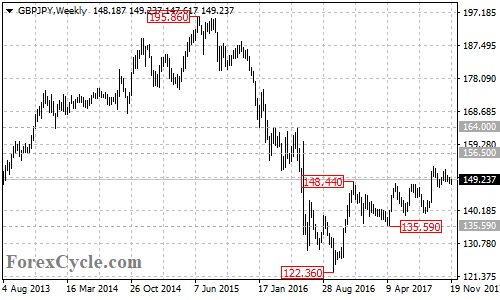 GBPJPY Weekly Chart