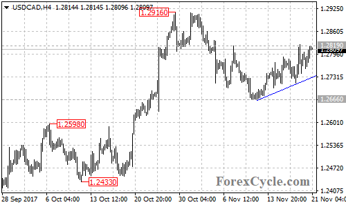 USDCAD 4-hour chart