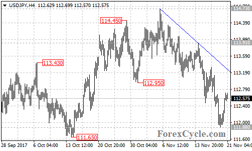 USDJPY 4-hour chart