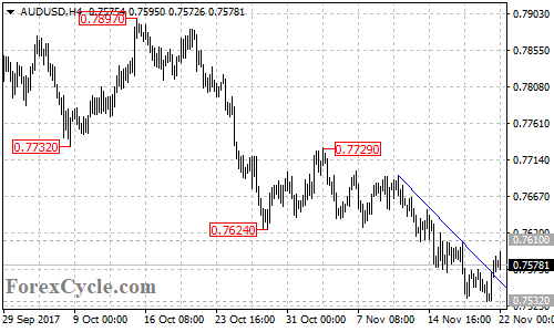 AUDUSD 4-hour chart