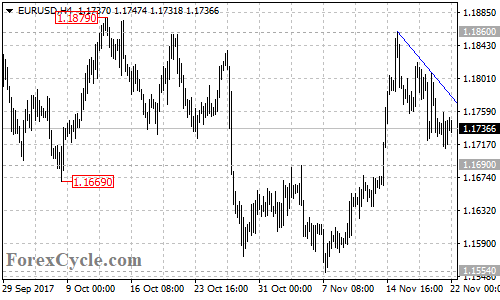 EURUSD 4-hour chart