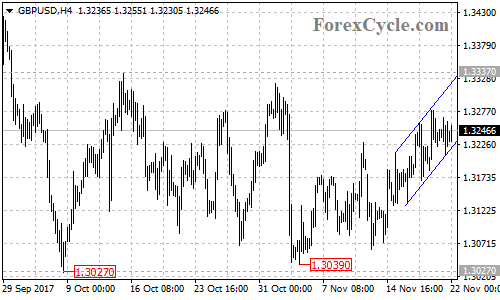 GBPUSD 4-hour chart