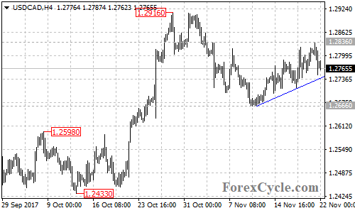 USDCAD 4-hour chart