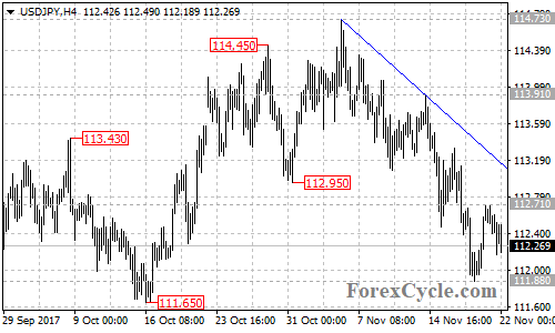 USDJPY 4-hour chart