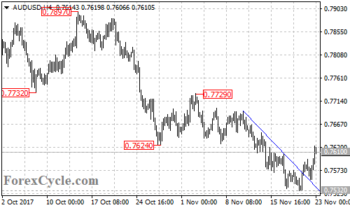 AUDUSD 4-hour chart