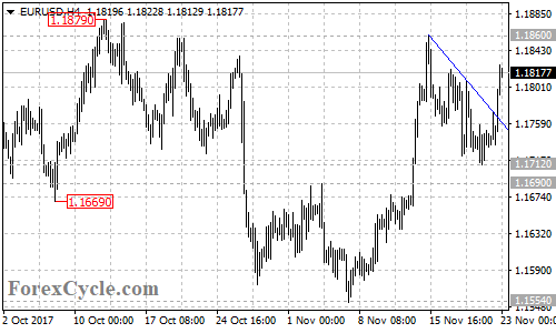 EURUSD 4-hour chart