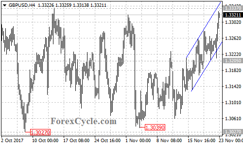 GBPUSD 4-hour chart