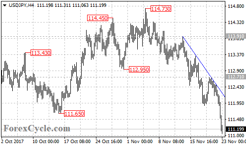 USDJPY 4-hour chart