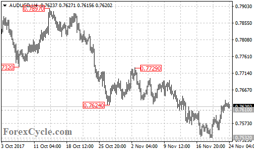 AUDUSD 4-hour chart