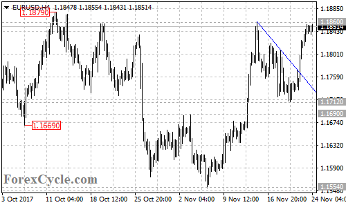 EURUSD 4-hour chart