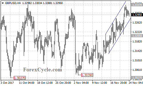 GBPUSD 4-hour chart