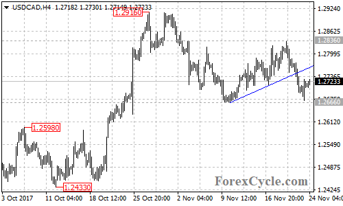 USDCAD 4-hour chart