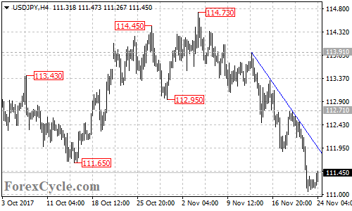 USDJPY 4-hour chart