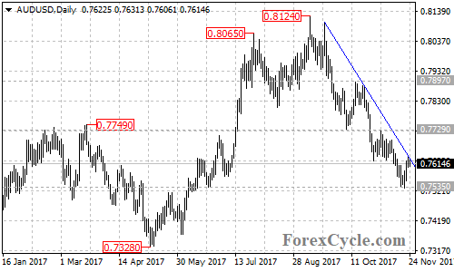 AUDUSD daily chart